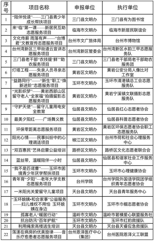 金奖花落谁家？台州第二届新时代文明实践志愿服务项目大赛圆满收官，彰显项目策划与公关服务新价值